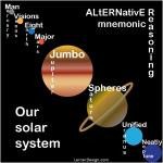 This Mnemonic helps people learn the new order of planets, how many, and the reason why. "Eight Major" qualifies PLuTO as a PLaneTOID. I designed this mnemonic, explanation, and this graphic.